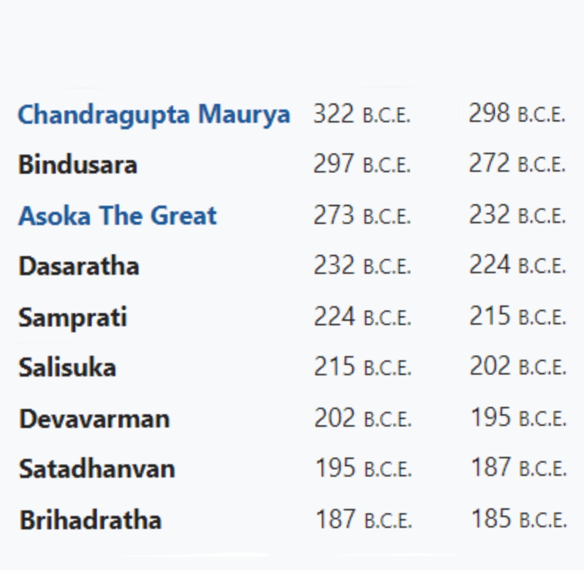 Mourya Dynasty: History, Kings, and Contributions